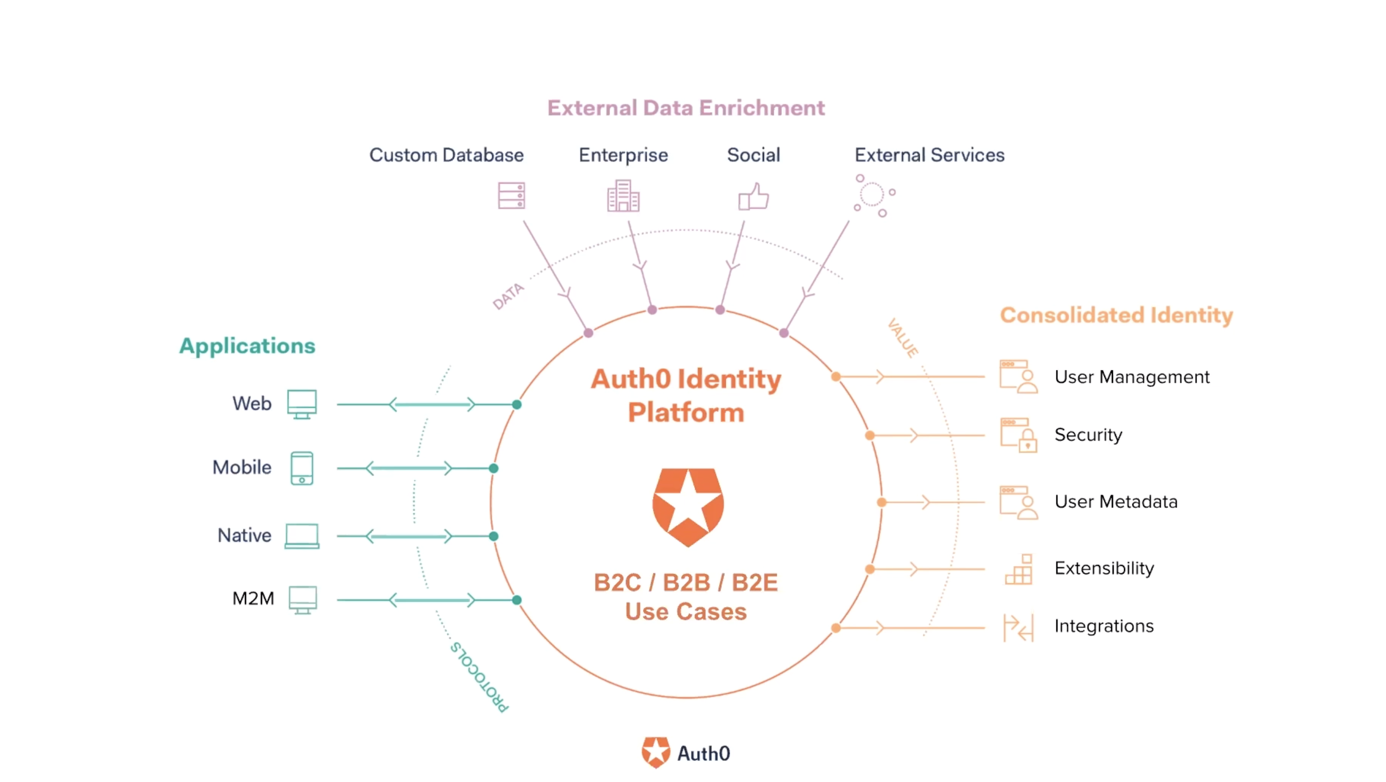 Auth0 Platform Introduction